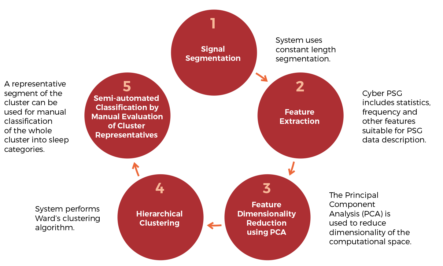 Usage of the CYBERPSG